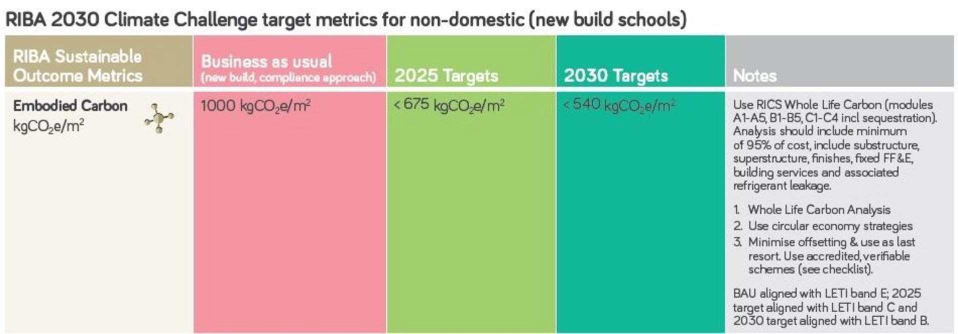 RIBA 2030 Embodied Carbon Targets for schools