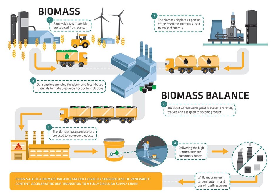 Supporting the use of renewable content: the Biomass Balance approach.