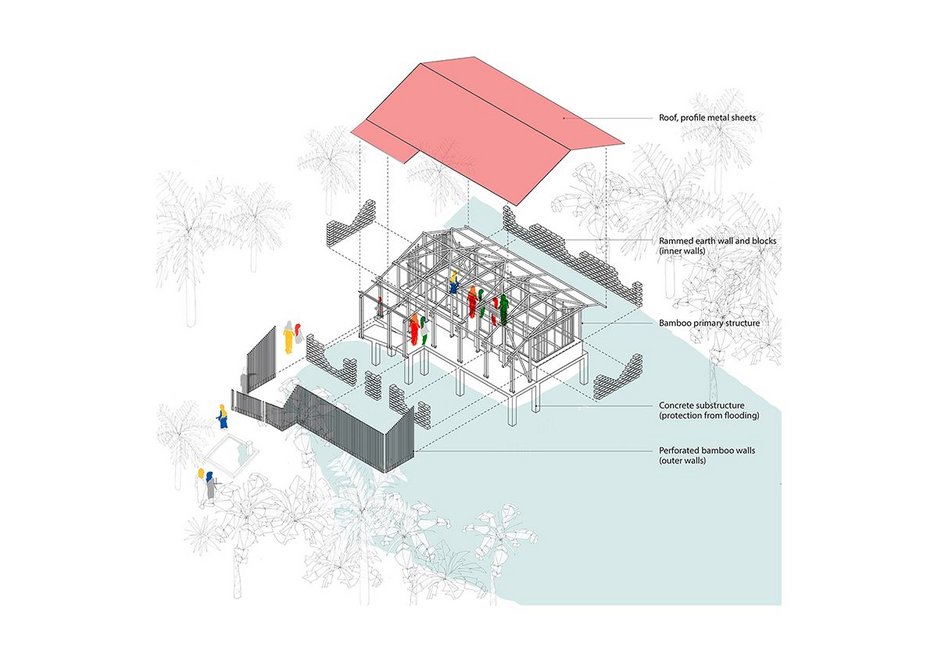 Exploded Axonometric: The Rajapur Centre is designed to adapt to changing monsoon cycle and  extreme weather conditions