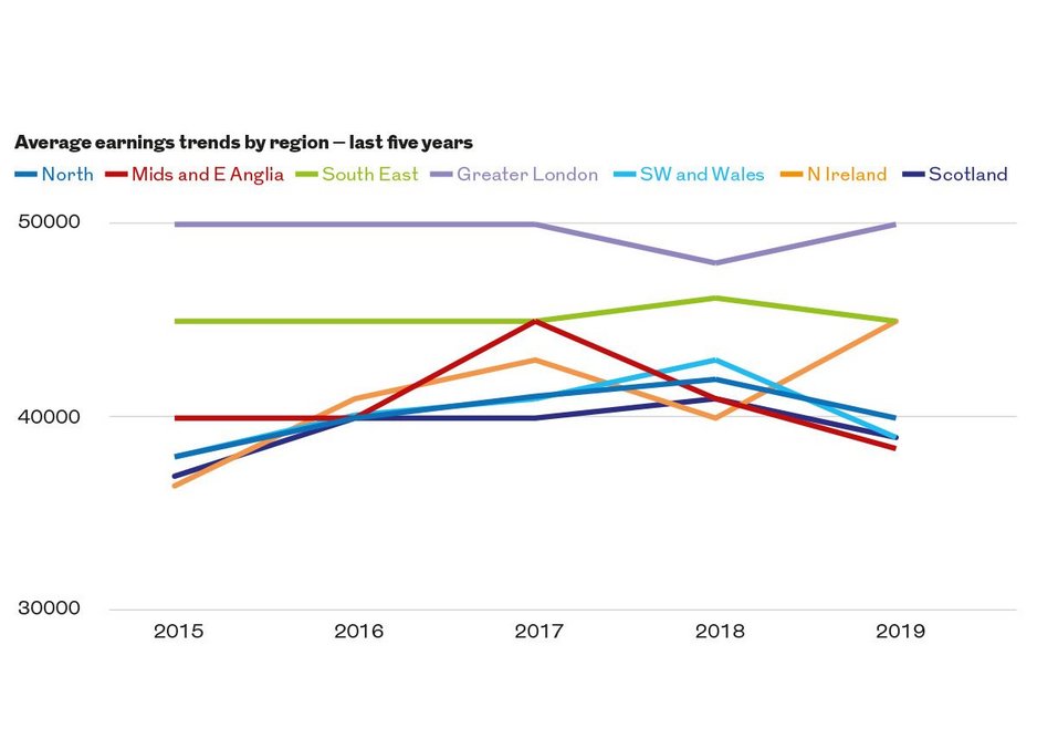 Average earnings trends by region – last five years.