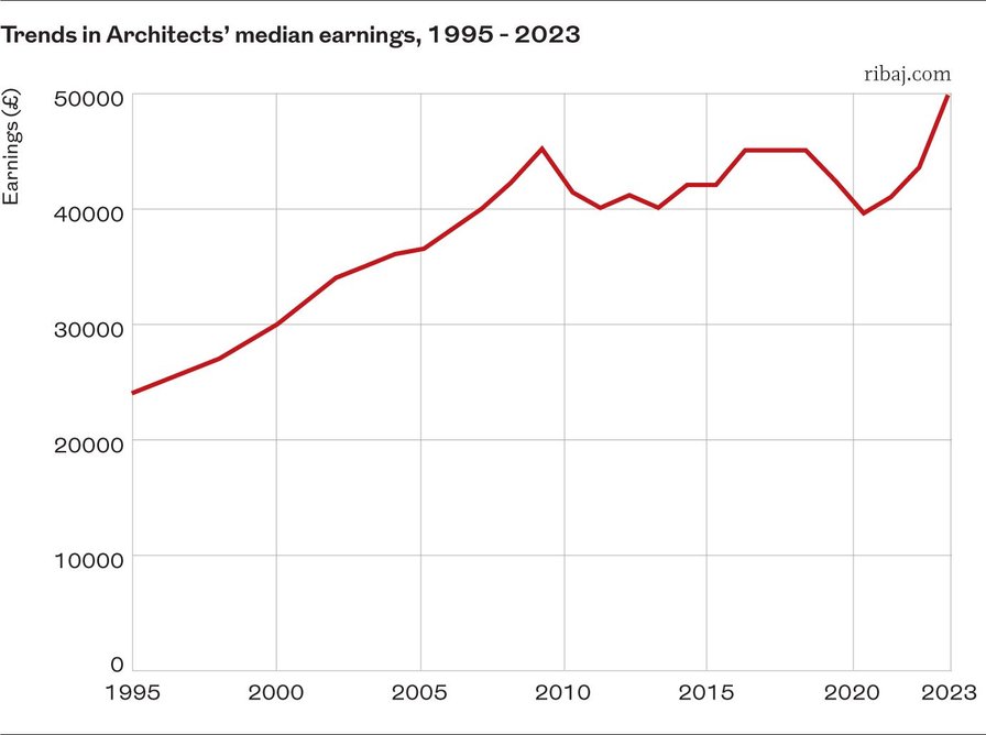 Trends 1995-2023