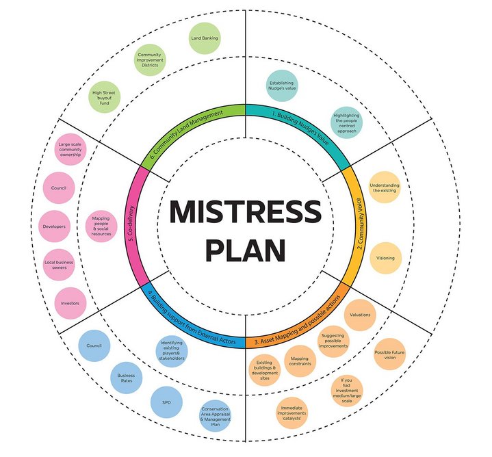 The mistress planning process for Stonehouse, Plymouth. Incremental Urbanism and Nudge Community Builders.