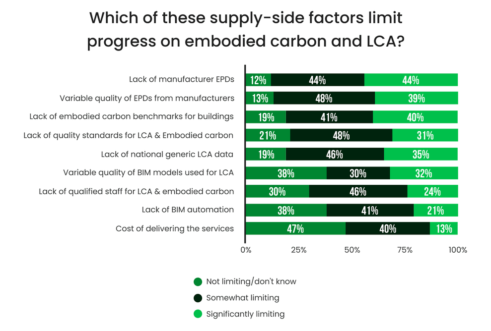 Global views on the supply-side factors that limit progress on embodied carbon and LCA