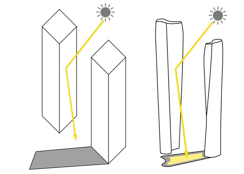 How the interplaying curved towers theoretically ‘cancel’ the shadows they create.
