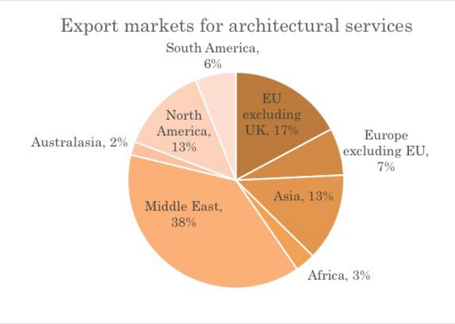 Source : RIBA Business Benchmarking