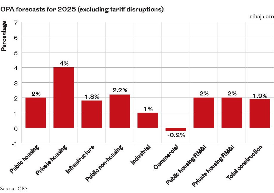 CPA Construction Forecast for 2025.