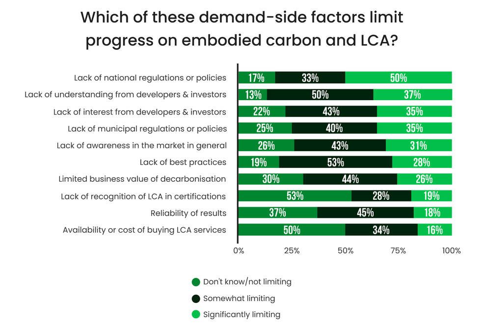 Global views on the demand-side factors that limit progress on embodied carbon and LCA