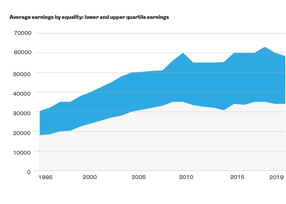 Average earnings by equality: lower and upper quartile earnings.