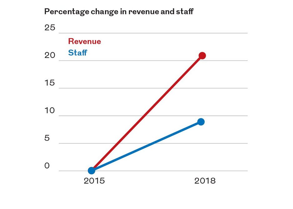 Revenue has increased by more than staff - implying productivity or efficiency increases.