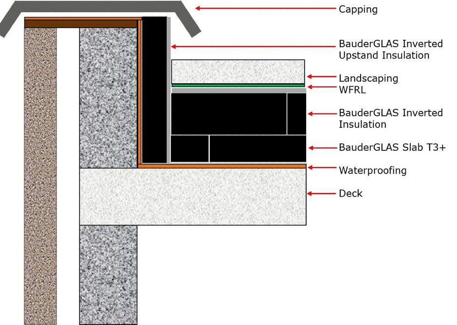 Example configuration showing BauderGLAS Inverted Upstand, BauderGLAS Inverted and BauderGLAS Slab T3+ insulation boards.