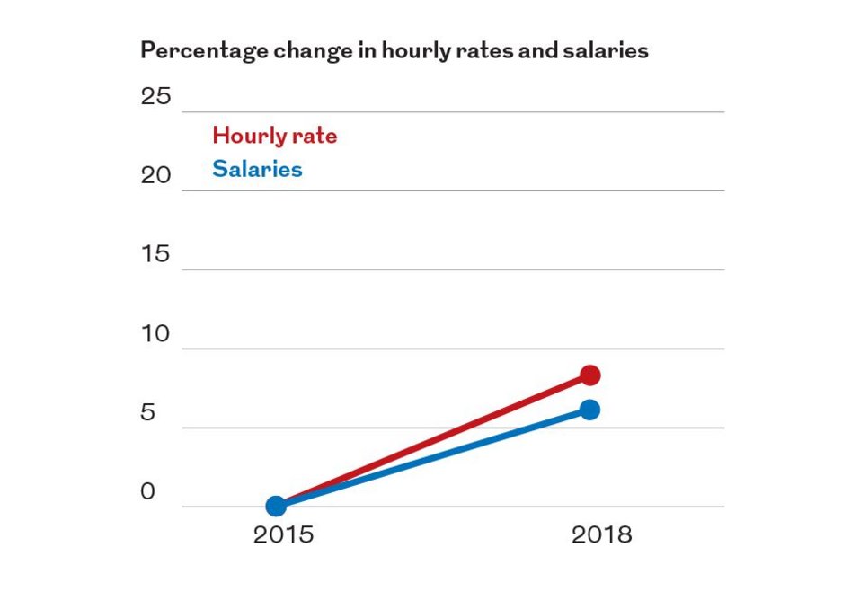 Hourly rates charged have increased by more than salaries, implying rising profits.