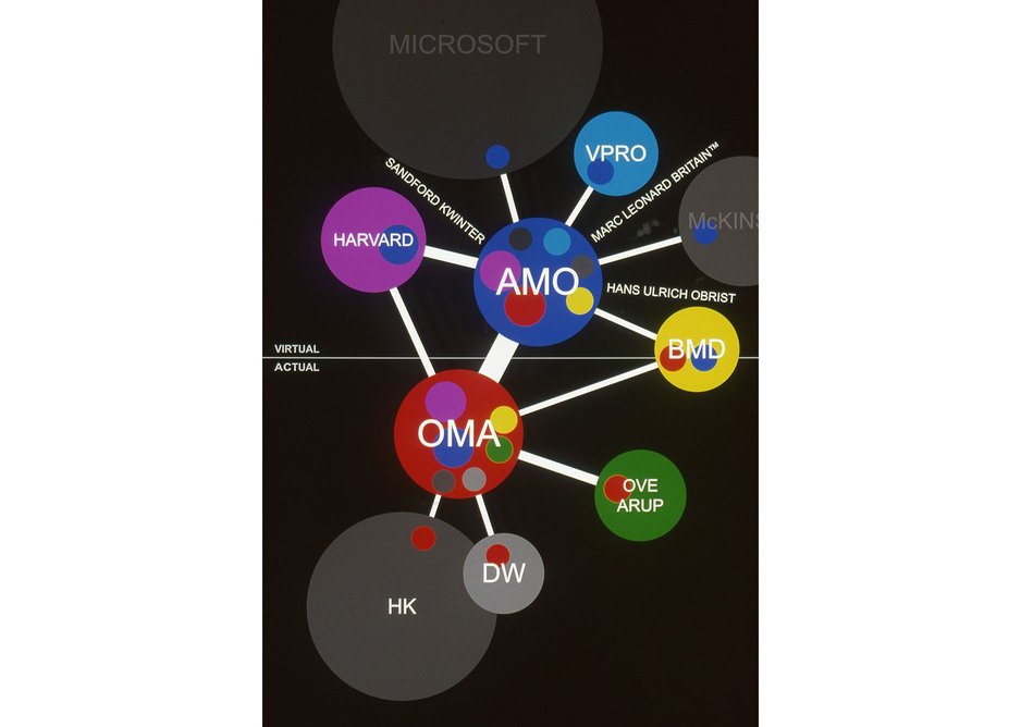 A diagram showing how OMA and AMO implanted themselves into relationships within real and virtual spheres, 2001.