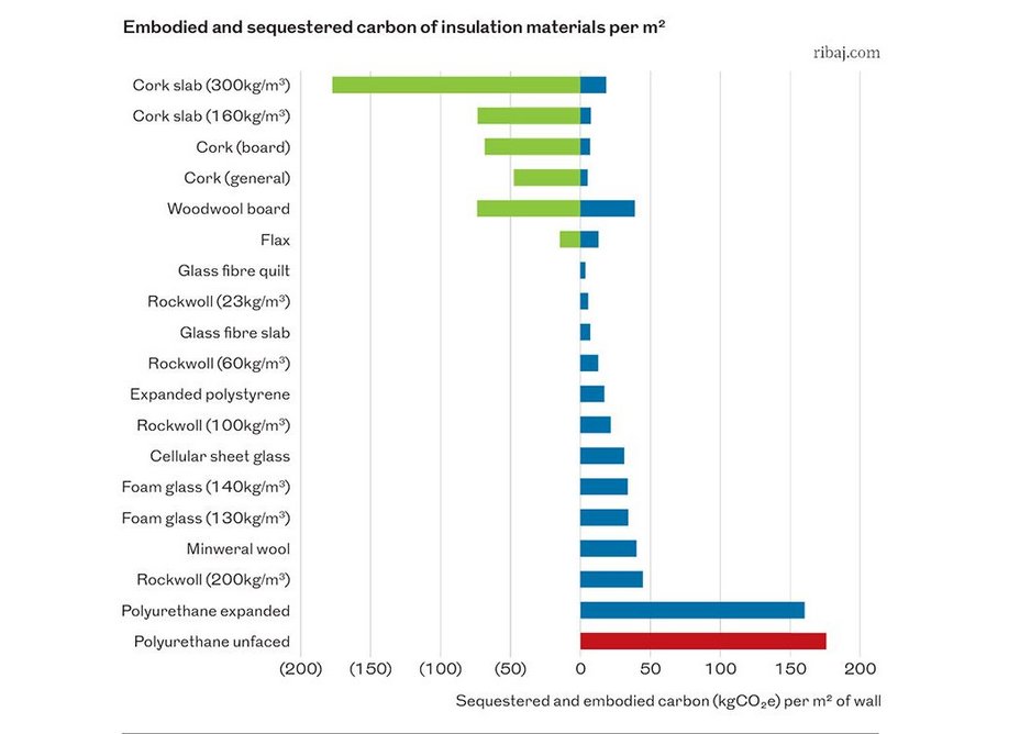 As these tables show, more space-efficient materials tend to have higher embodied carbon in order to achieve the same U-value.