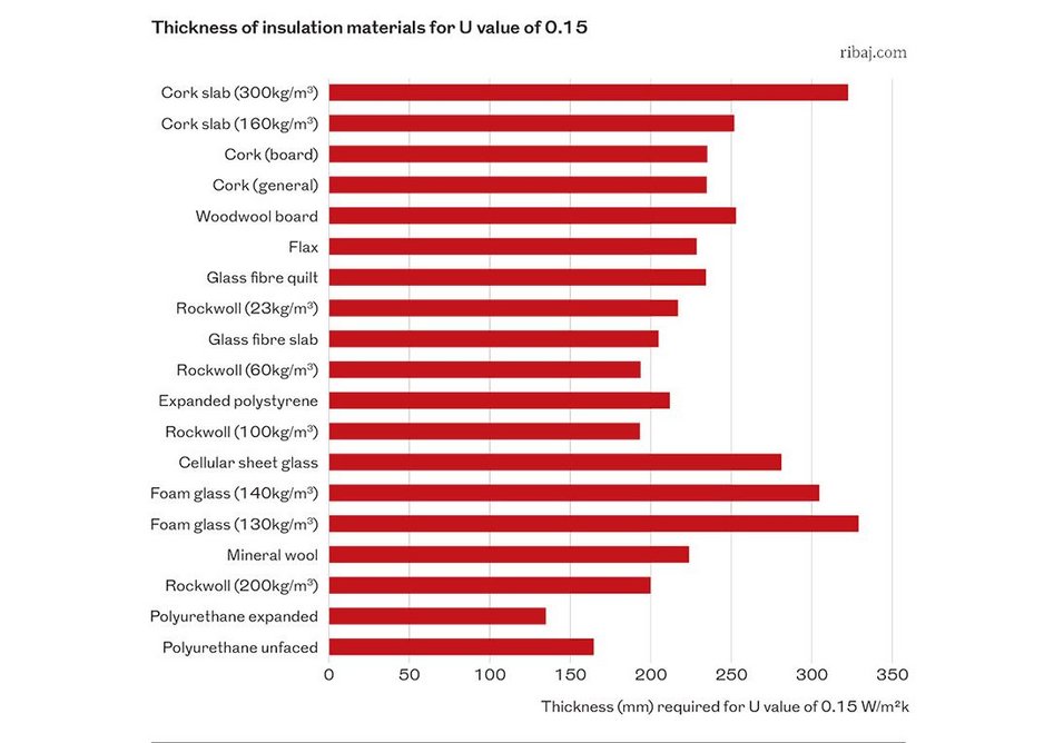 As these tables show, more space-efficient materials tend to have higher embodied carbon in order to achieve the same U-value.