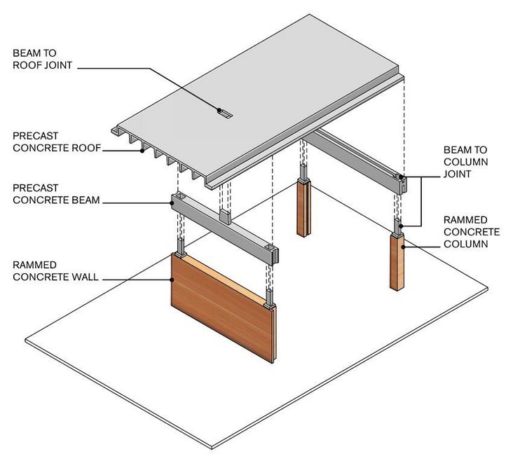 The precast concrete roof and beams are attached to the rammed concrete walls and columns using a wet connection because the building is in a seismic zone.