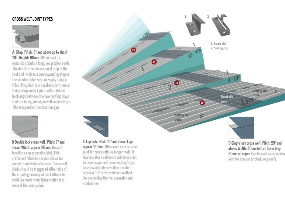 Standing seam zinc roofing, clip fixing distribution according to roof pitch.