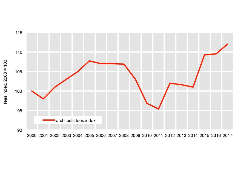 The Fees Bureau Architects’ Fees Index.