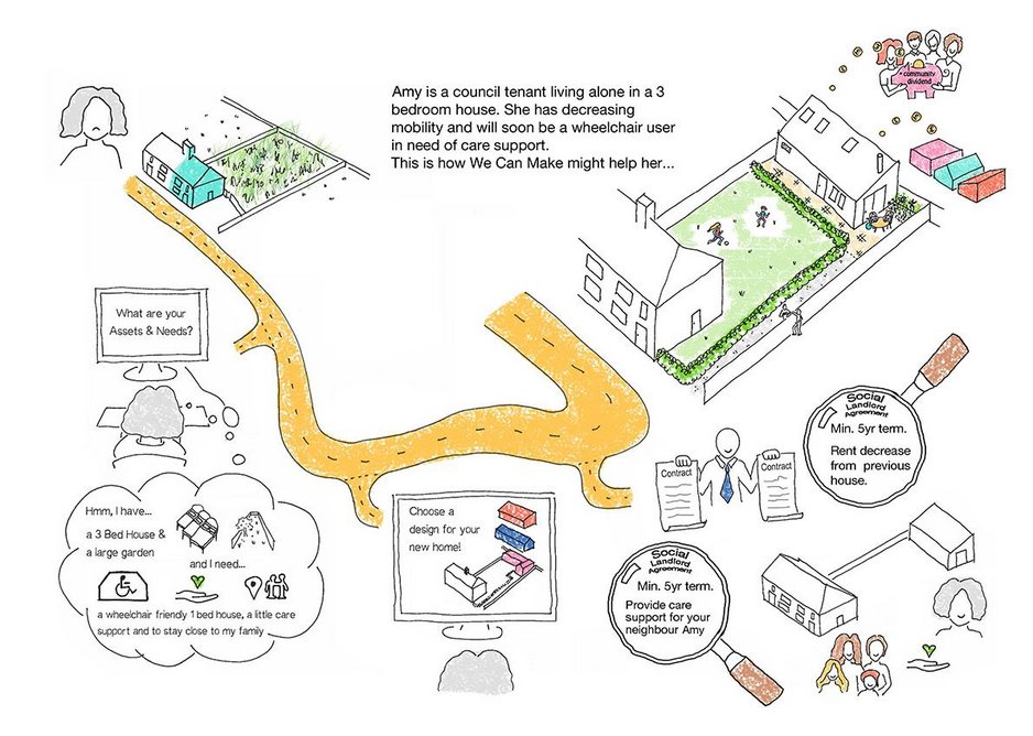 We Can Make drew up example residents’ journeys. Amy is a council tenant living alone in a three-bedroom house. Her decreasing mobility means she will soon be a wheelchair user in need of care support.