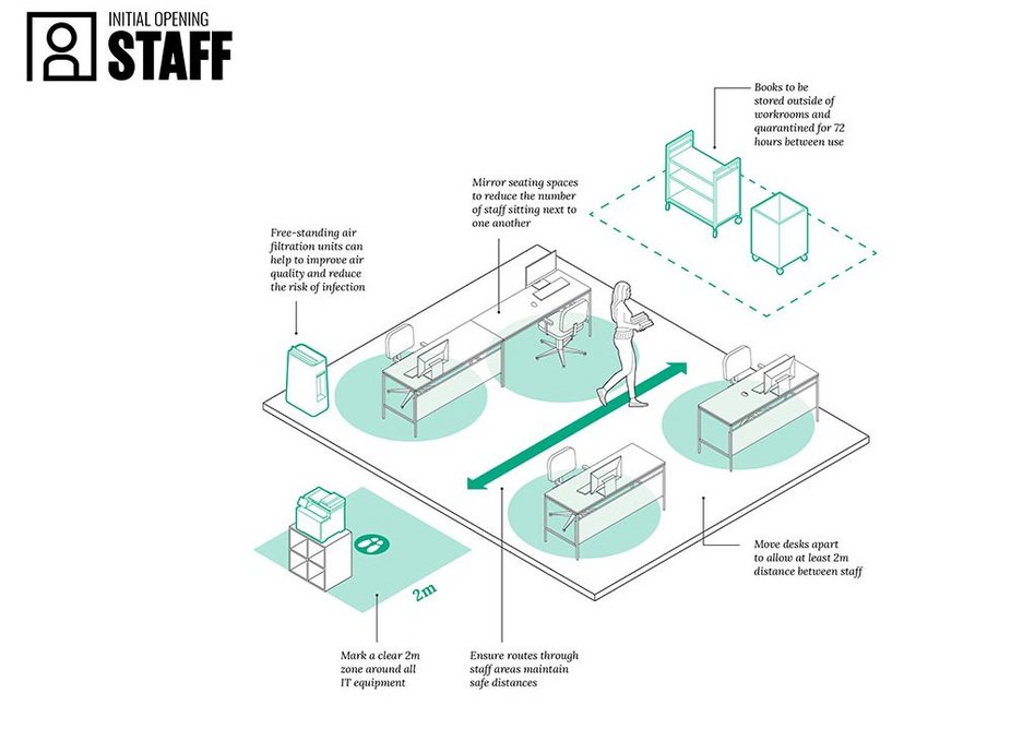 It is essential that library staff are kept safe and feel confident in their workspace. New public-health protocols, such as the quarantining of books on return, require spatial adaptations including the provision of additional storage and processing space.