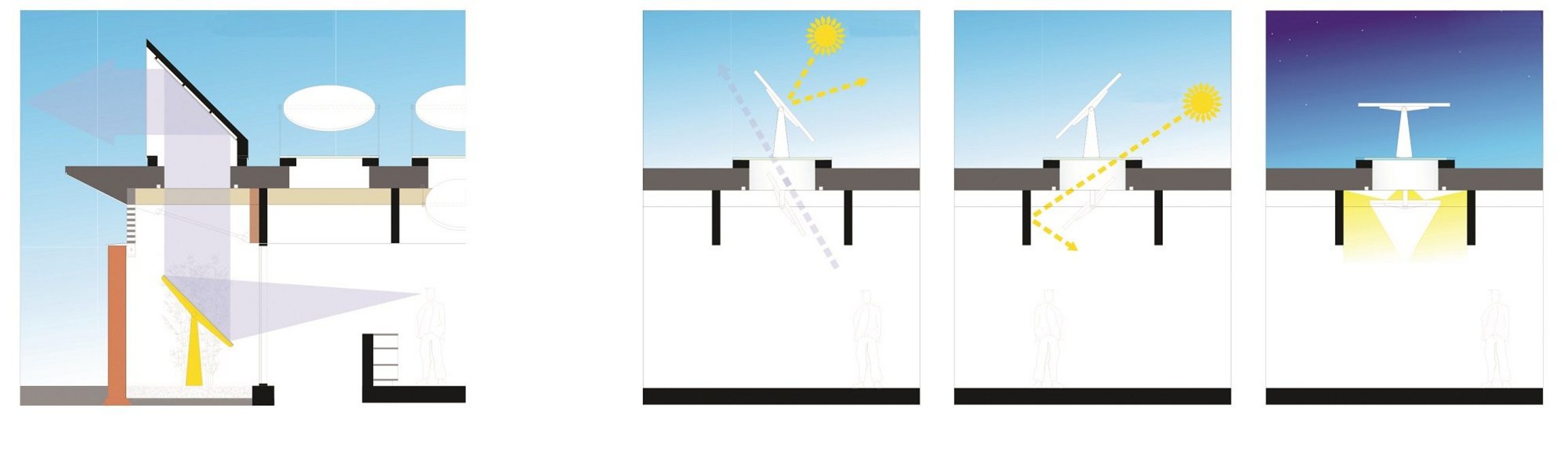 Diagrammatic sections through a typical skylight in summer, winter and evening.