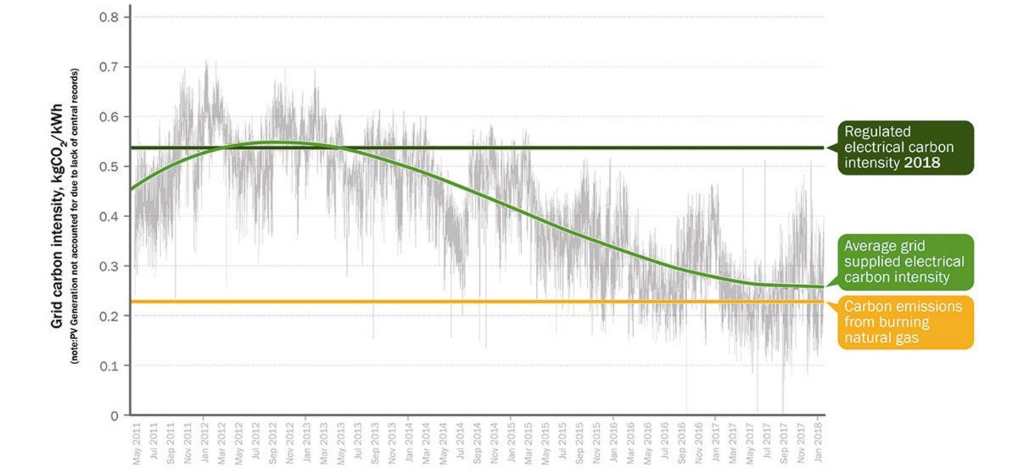 The changing balance of the grid, 2011-2018 and going towards 2050.  Credit: Carbon Intensity API, National Grid ESO in partnership with Environment Défense Fund Europe, University of Oxford Department of Computer Science and WWF.