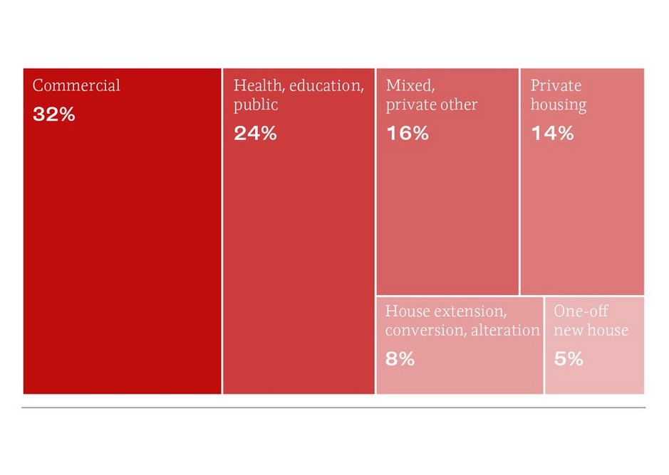 Bar chart showing the architectural work sectors share of revenue according to RIBA Business Benchmarking survey 2019