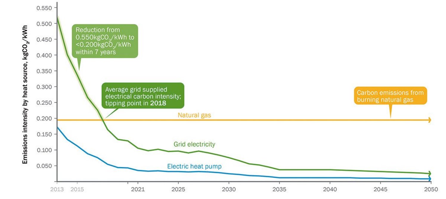 The changing balance of the grid, 2011-2018 and going towards 2050.  Credit: Carbon Intensity API, National Grid ESO in partnership with Environment Défense Fund Europe, University of Oxford Department of Computer Science and WWF.