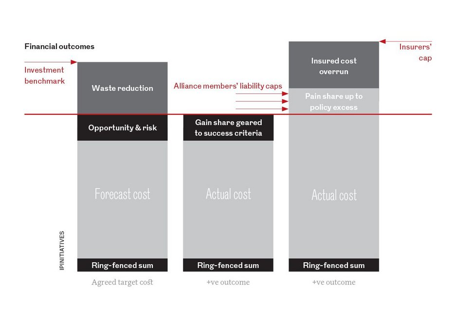 Carrot and stick: on IPI projects, the Alliance Board agrees a target cost (left-hand column), which is below the insurer’s cap. If the actual cost comes in under the target cost, Alliance members get paid the difference (middle column). If the actual cost is more than target, Alliance members shell out for the difference up to a cap (right-hand column).