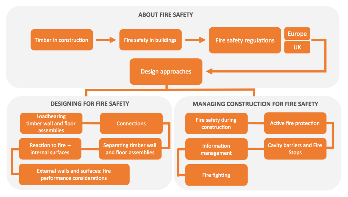 The topic flow site map for the Fire Safety: Wood in Construction website.