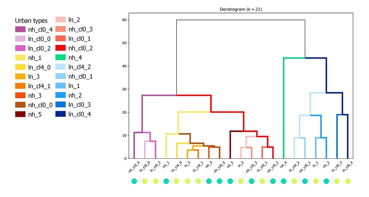 Key to Area Types, as drawn out by the University of Strathclyde’s urban morphometrics system.