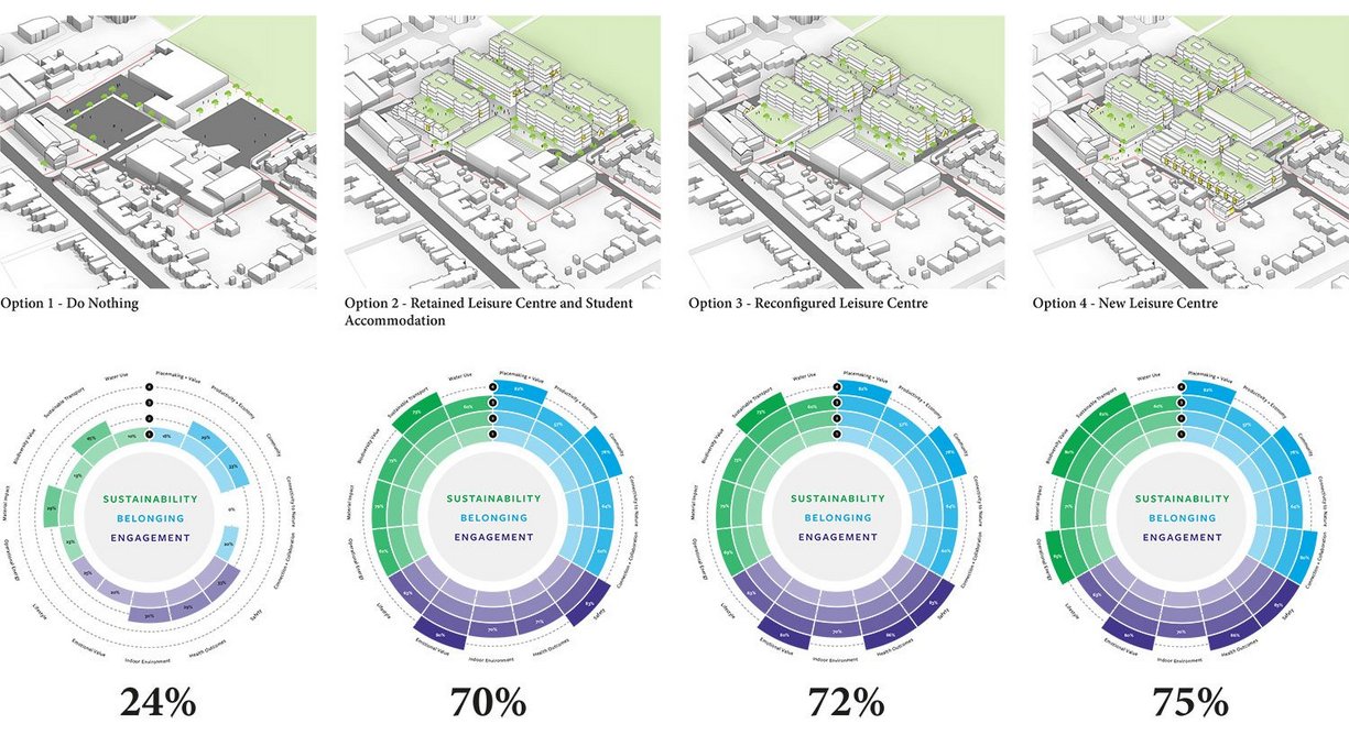 ADP uses the SBE Toolkit to compare different options at feasibility stage – as shown here on the Diamond Place regeneration project.