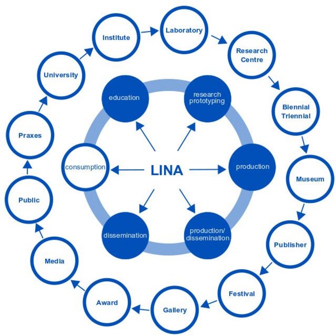 LINA focuses on ideas that incorporate ‘aesthetic, sustainable and inclusive’ elements needed to support the European Commission’s New Green Deal
