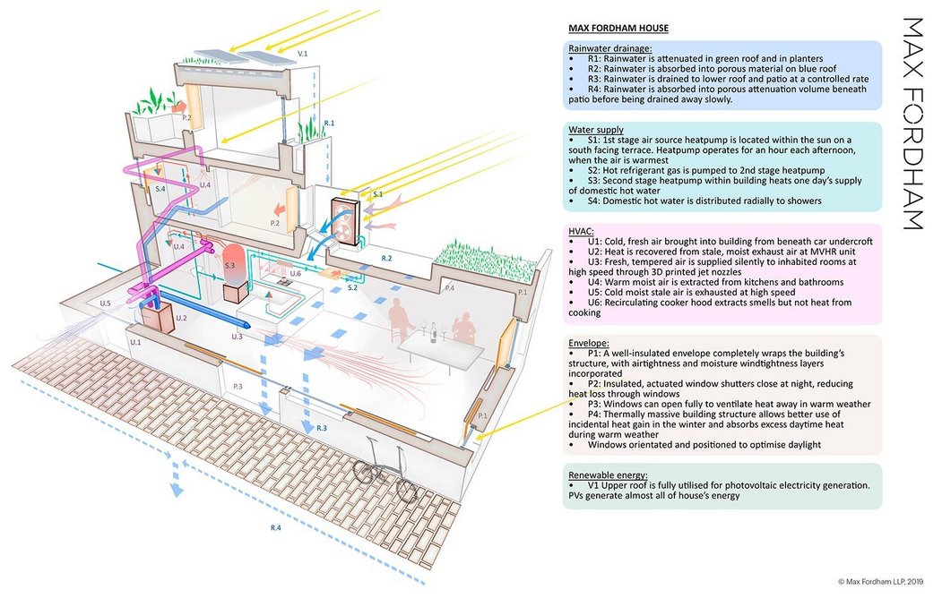 Max Fordham House - Engineering Approach.