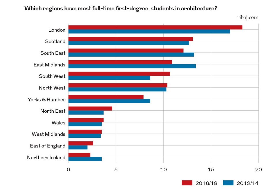 Rising architectural student numbers give cause for optimism | RIBAJ