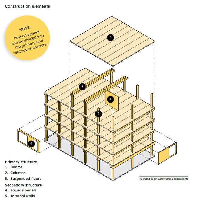 Post and beam systems rely upon the load-bearing capabilities of a skeletal framework composed of engineered timber slabs, beams, and posts.