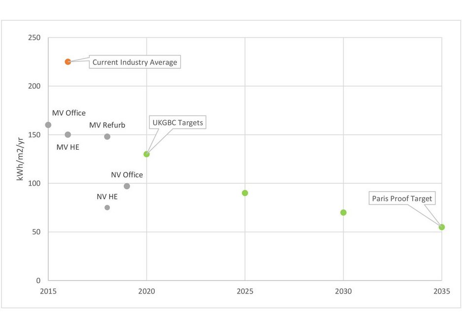 Energy Intensity for offices with several Bennetts Associates’ project plotted using UKGBC Science Based Targets methodology.