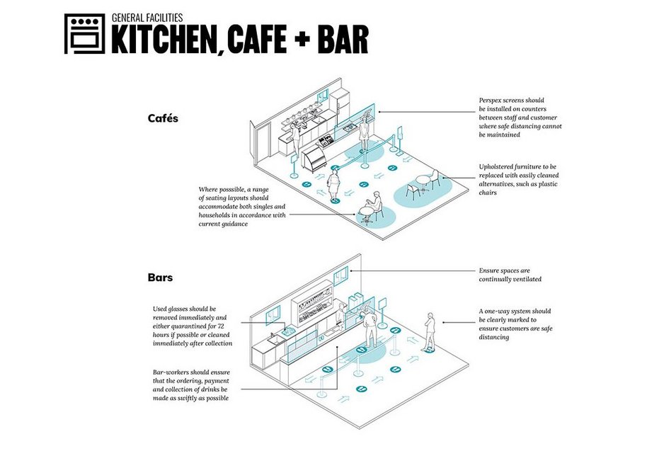 Many community centres have kitchen and bar facilities, from small community kitchens used by volunteers and hirers, through to serviced bars. One-way systems and limiting touch points is important in all of them.