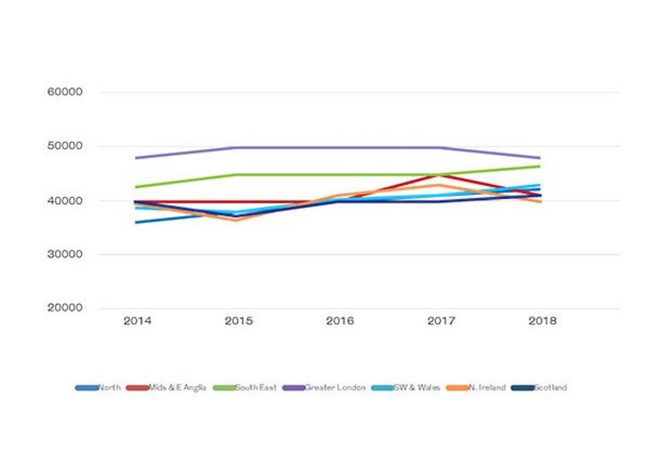 Earnings trends by region – last five years