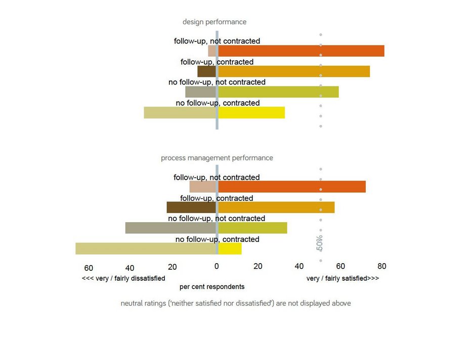 Clients rate architects who do not follow up worse than those who do. The correlation is particularly marked when looking just at architects’ process management performance.