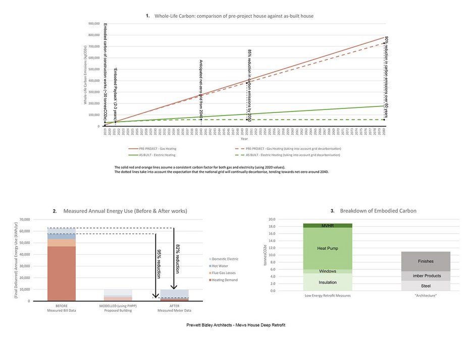 Mews house deep retrofit: sustainability graphs.
