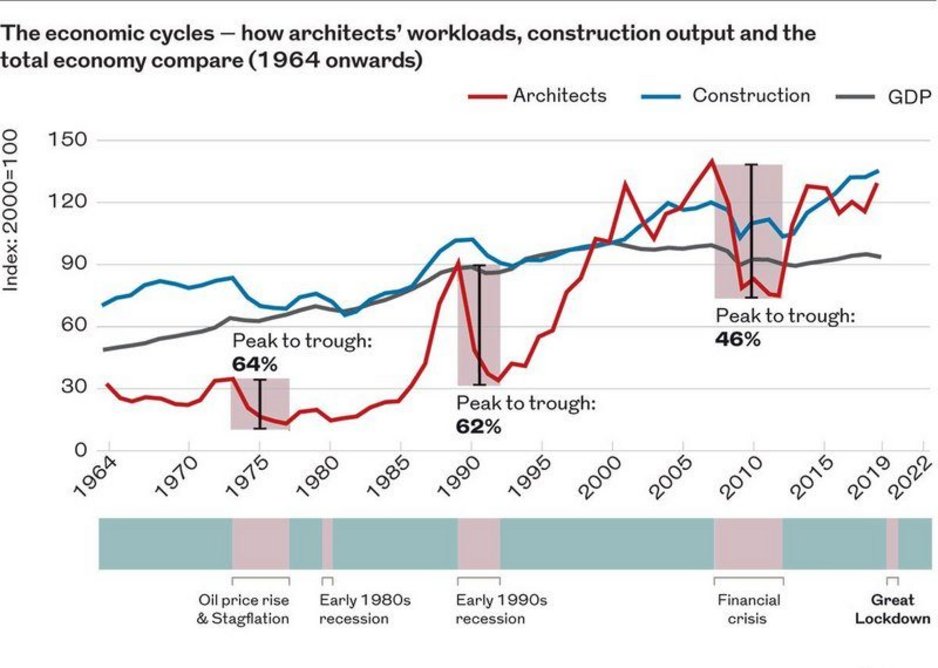 Nicky Watson of JDDK can clearly map her worst times in business against economic troughs. As can many architects.