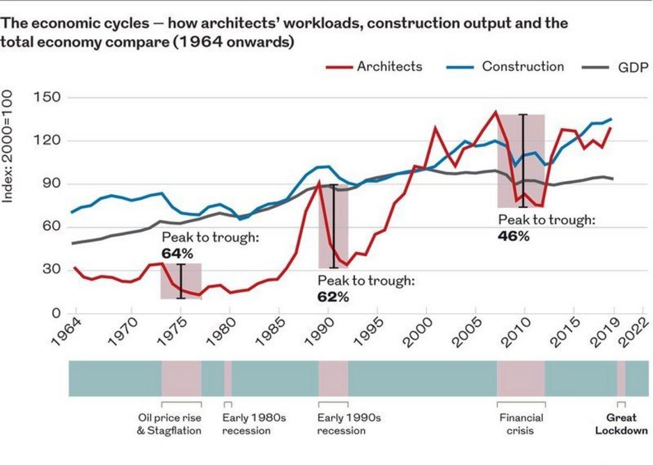 Nicky Watson of JDDK can clearly map her worst times in business against economic troughs. As can many architects.