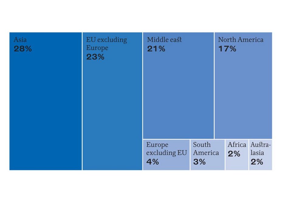 Bar chart showing international work by revenue share of region according to RIBA Business Benchmarking survey 2019