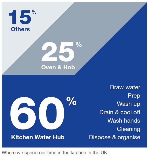 We spend 60 per cent of our time at the 'kitchen water hub'.