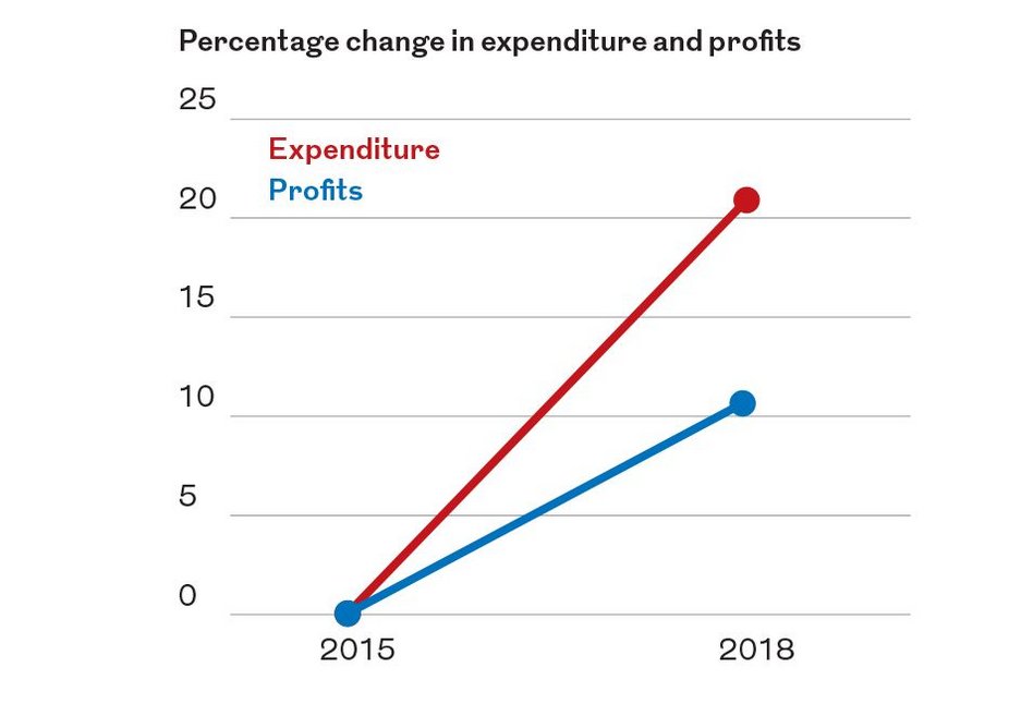 Expenditure has increased faster than revenues. As a result, profits have increased only half as fast as revenue.