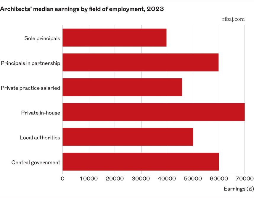 By field of employment