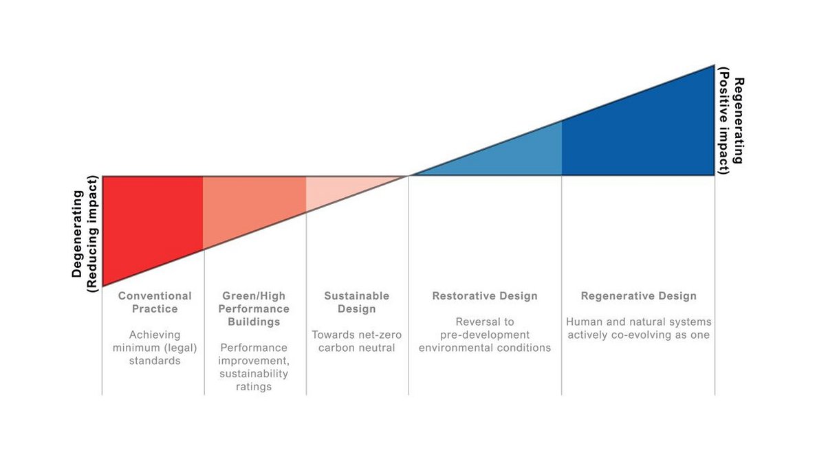 Conventional to Regenerative Graph.