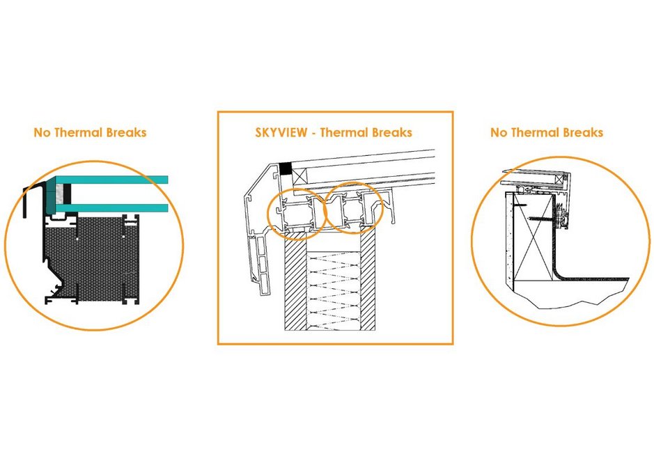 Without thermal breaks, rooflights suffer from thermal bridging between internal and external temperatures.