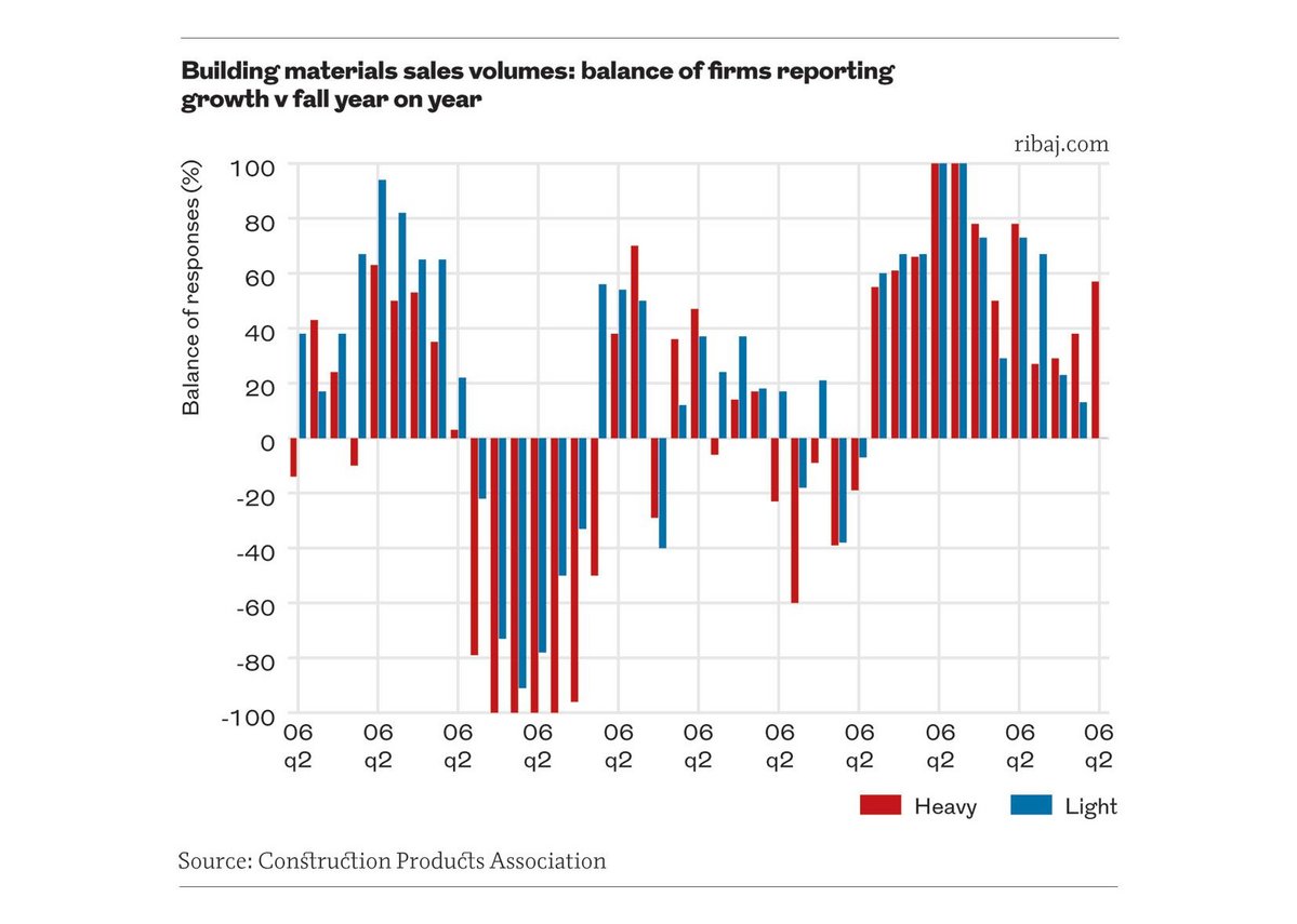 Construction in recession. Is it? | RIBAJ