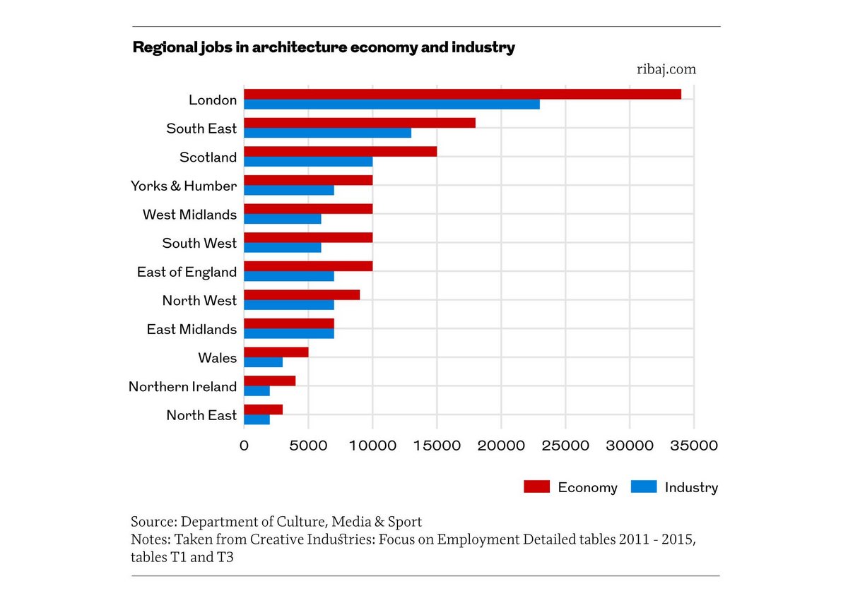 Employment and value in the architecture economy | RIBAJ